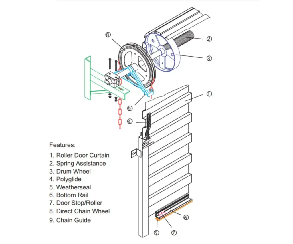 Anatomy of a roller garage door diagram showing the key components including the roller box, curtain, guides, and motor
